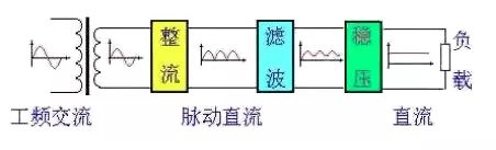 交流電源轉(zhuǎn)換成直流電源是如何實現(xiàn)的？,可控硅整流器,制氫用整流器,高頻直流電源,高頻直流電源改造,蓄電池放電儀,蓄電池巡檢儀,工業(yè)用交流屏,電力工程直流屏,青島UPS電源,青島UPS不間斷電源,青島通信電源,青整匯能